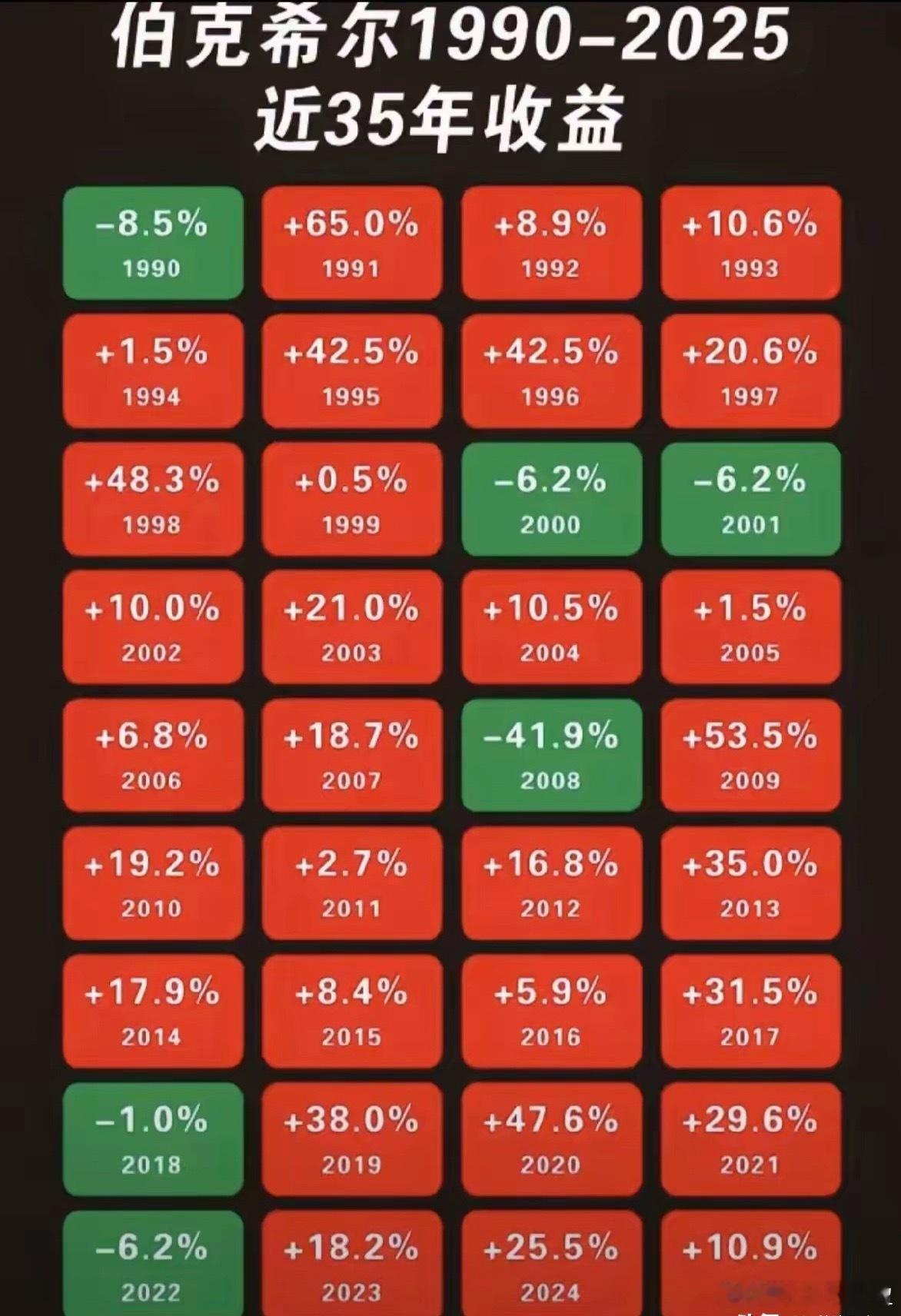 巴菲特的年收益一览表，据说2008年的亏损41%，后面5年都是在修复中。（去年大