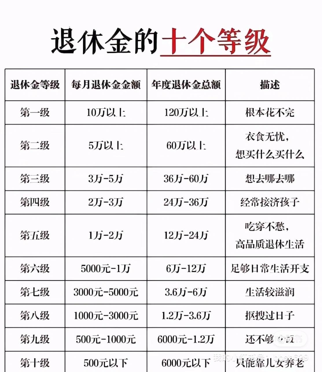 决定退休工资高低是职务还是工龄？决定退休工资高低的主导因素是职务。不仅仅是公务