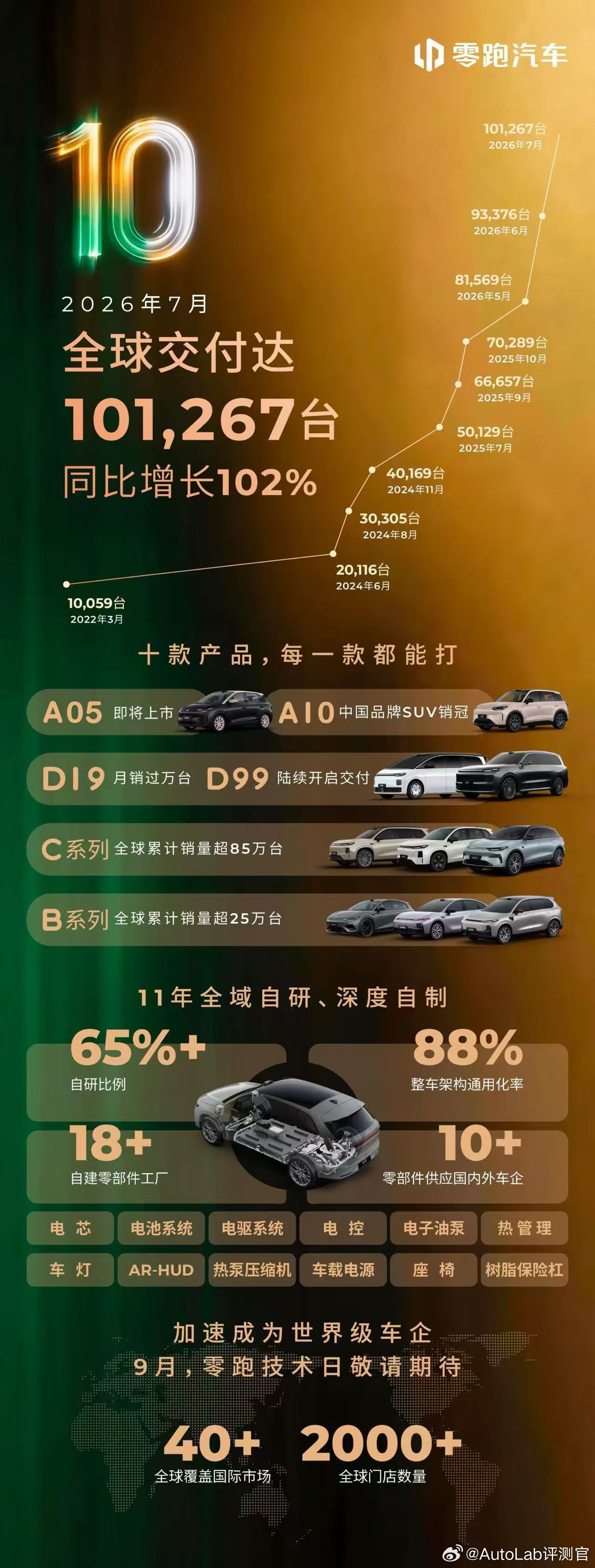 零跑这几个月的销量基本上是一个月多1万啊，7月已经破10万了刚刚更新完B系列系列