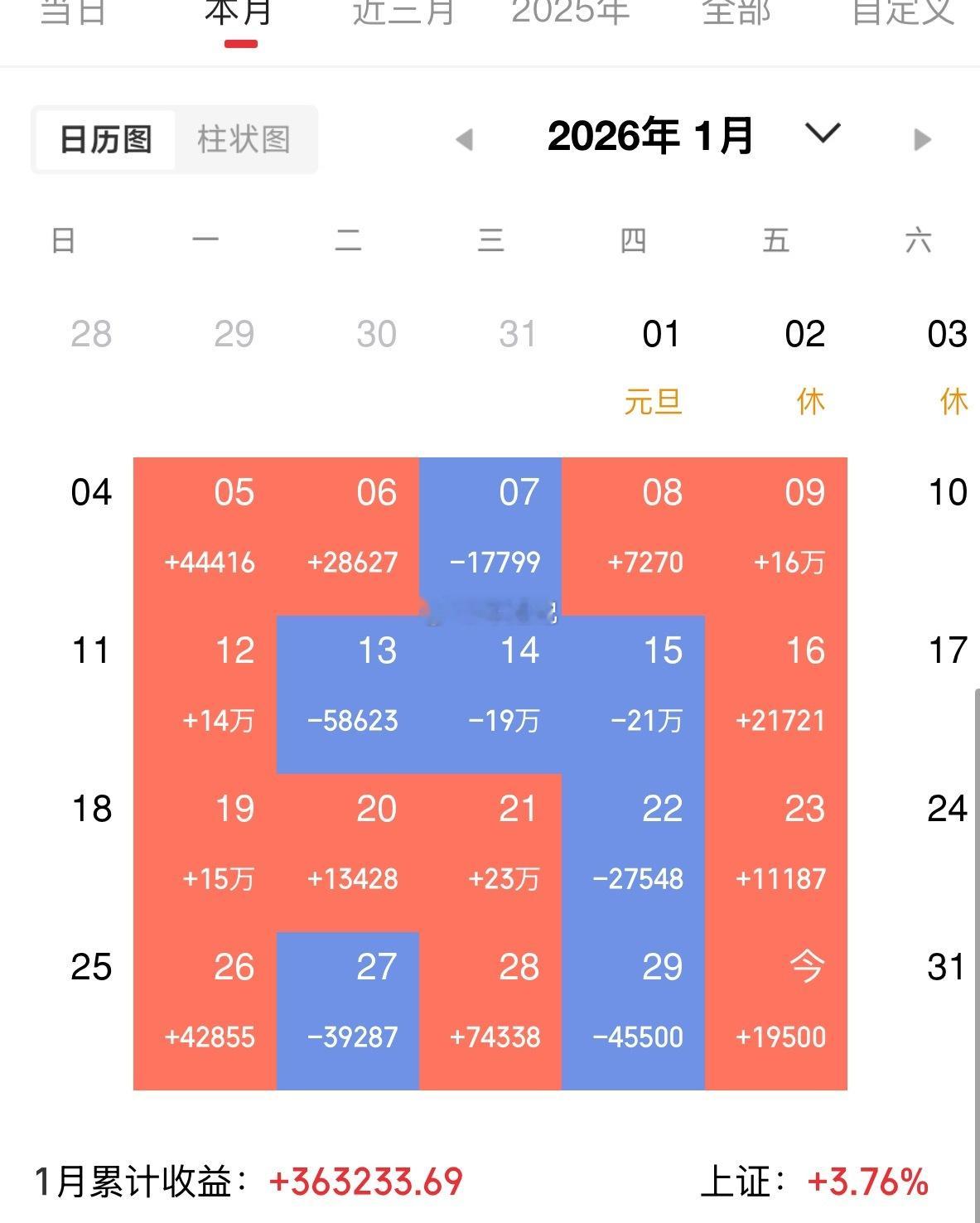 2026年1月最后一个交易日完美收官！本月总盈利36万，全程公开操作大家尽收眼底