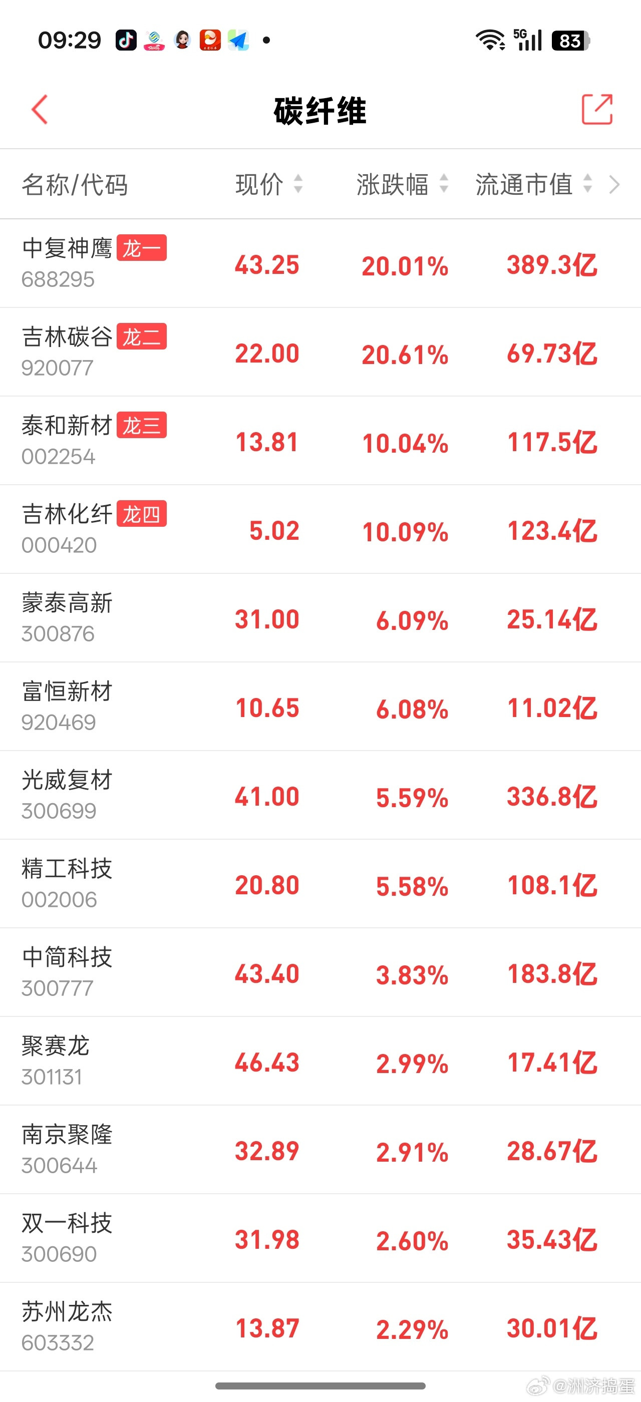 碳纤维开盘大涨。。昨天有消息新突破。。不过也是叠加了化工涨价逻辑