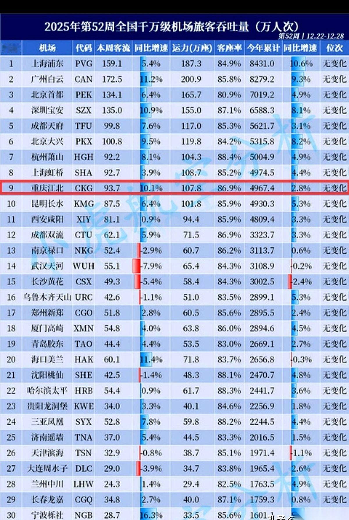 我跟你说，年底了，最刺激的不是抢火车票，是看我们重庆机场冲业绩。就差那么一口气