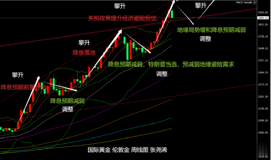 张尧浠: 黄金又到周图牛市调整阶段 待触支撑再攀升?