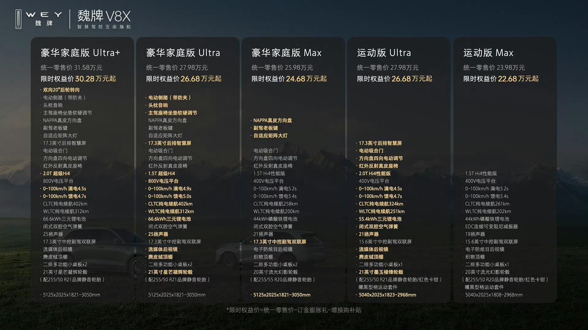 68万元起 V8X，真正能买的配置要到26.68万元开始  整个的车...