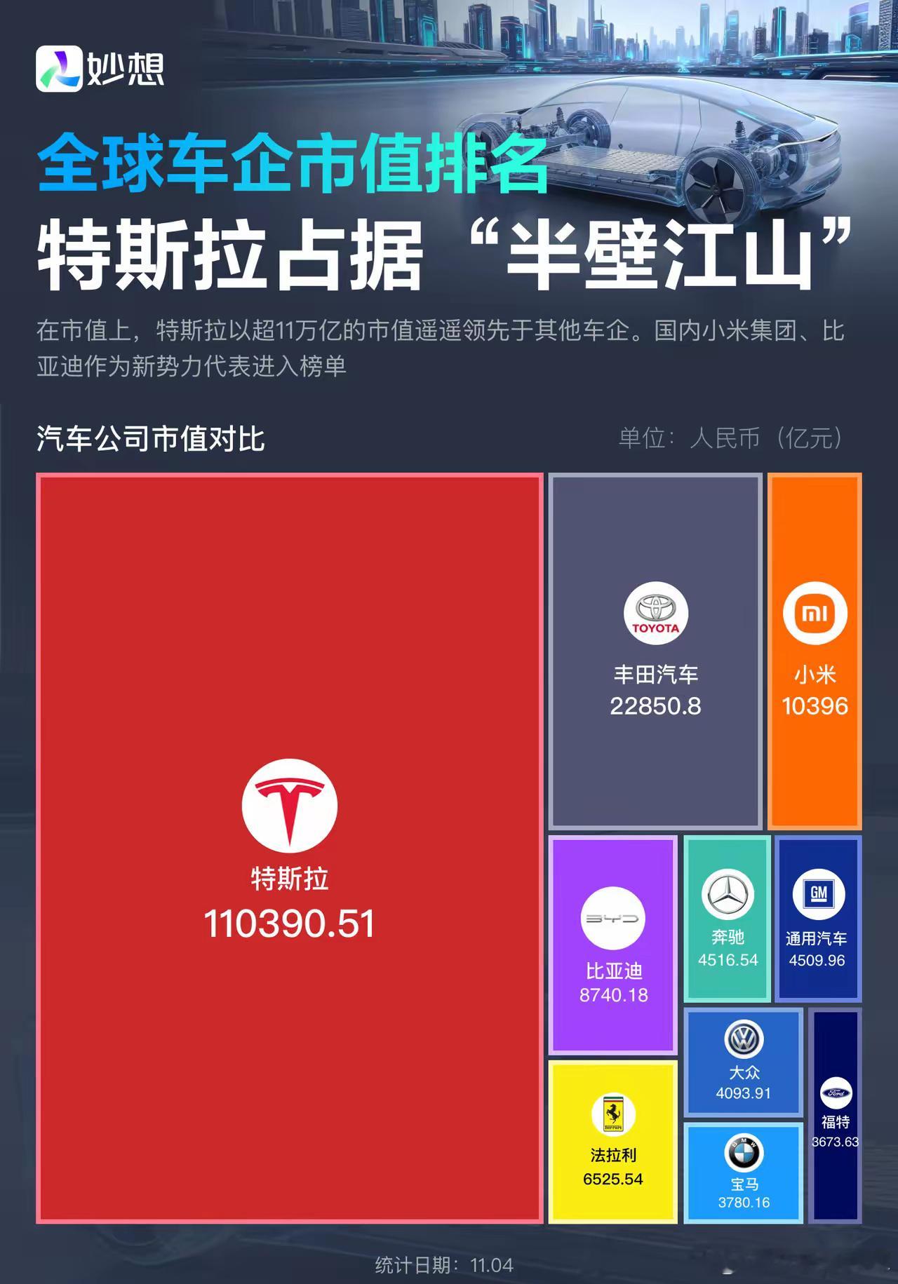 全球车企排名神奇场景：特斯拉是市值最高的，确是“最不”挣钱的公司！全球市值最高换