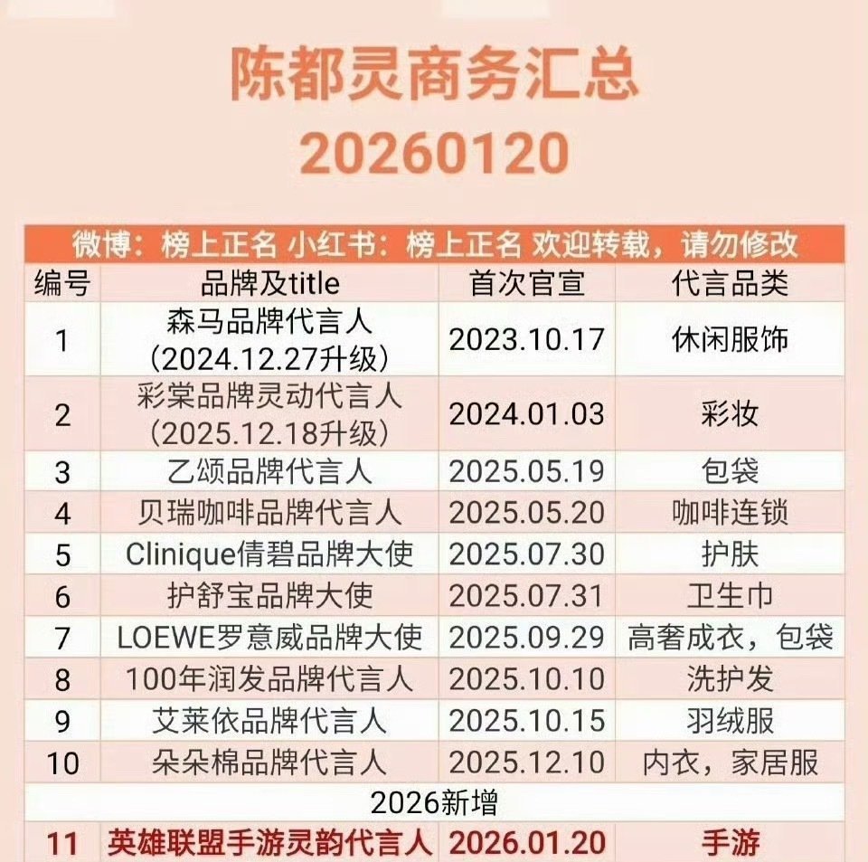 鞠婧祎陈都灵代言对比，谁更强？