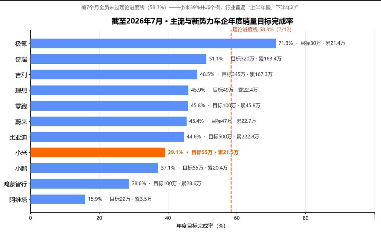 很多人盯着小米的55万KPI说"完不成"。但把前7个月的账摊开，你会发现一个数字