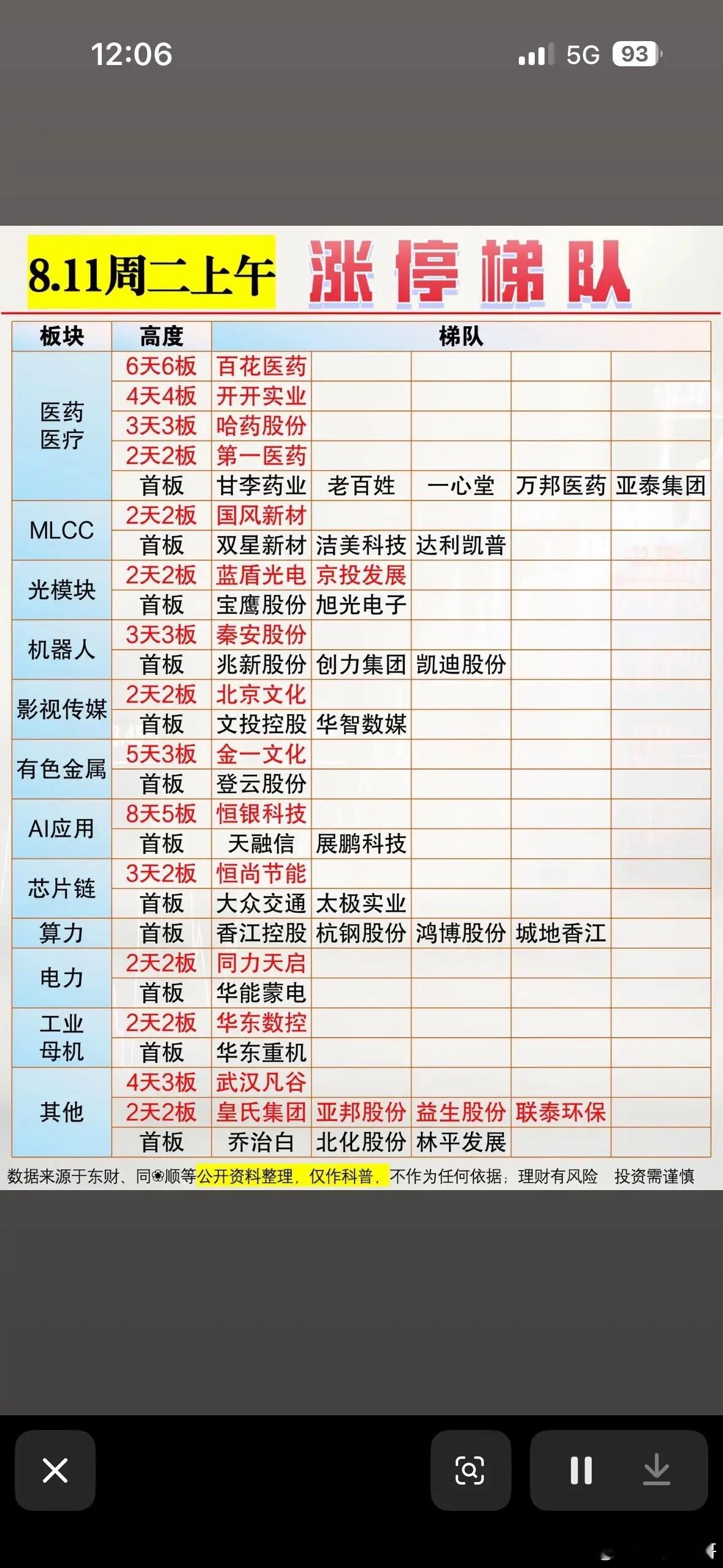 8月11日今天股市涨停梯队一览。8月11日股市涨停梯队还挺有看头。首板这边，好几