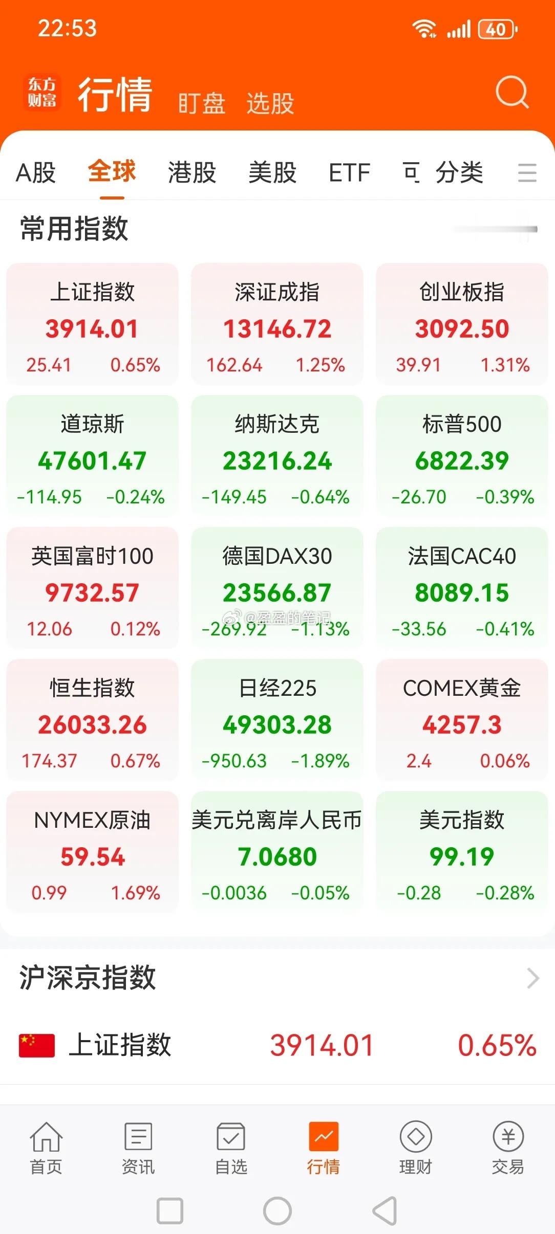 今晚欧美主要股指震荡整理，明天A股或风格轮换。最近涨得较好的依旧是科技，但是随着