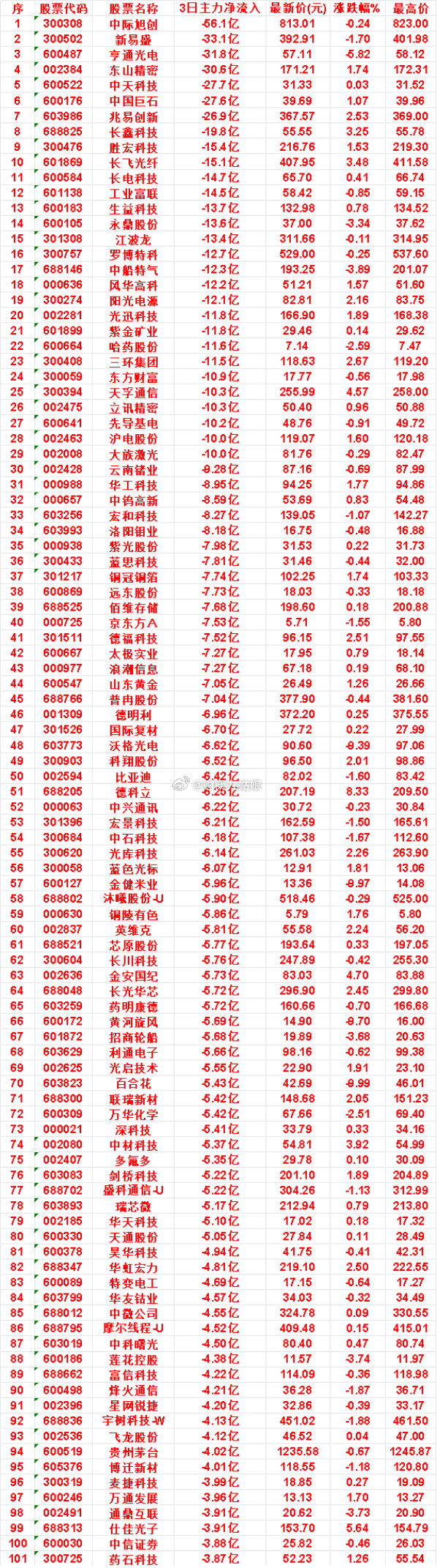9月30日，前3天主力流出的名单洛阳钼业：3日净流出8.18亿，最新价16.