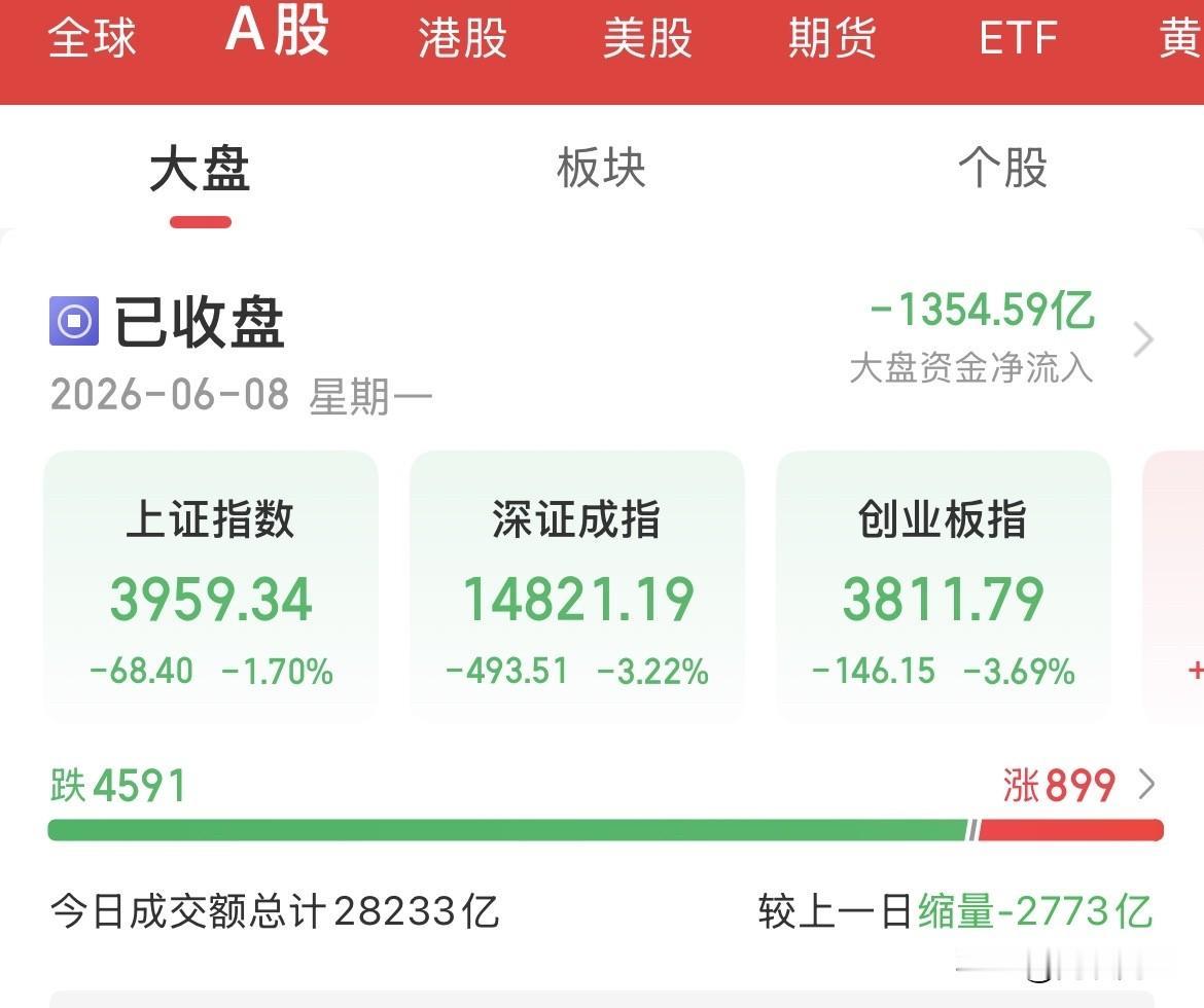 内资疯狂卖出1354亿，泥沙俱下，个股跌的稀里哗啦的，杀疯了，早盘还撑了一下，差