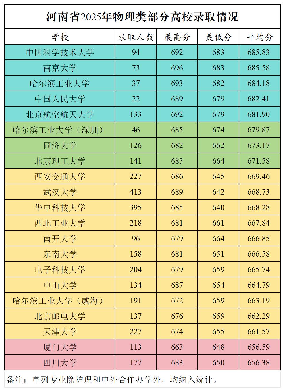 哈工大这几年的分数线是水涨船高，几乎与华五人在同一水平线上了。从河南省2025年