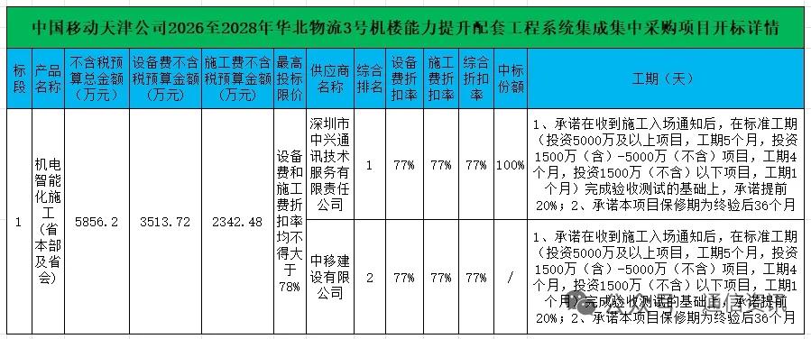 大单落地！中兴力压中移建设，独揽移动天津6500万数据中心集成项目2026