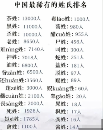中国最稀有的姓氏排名
