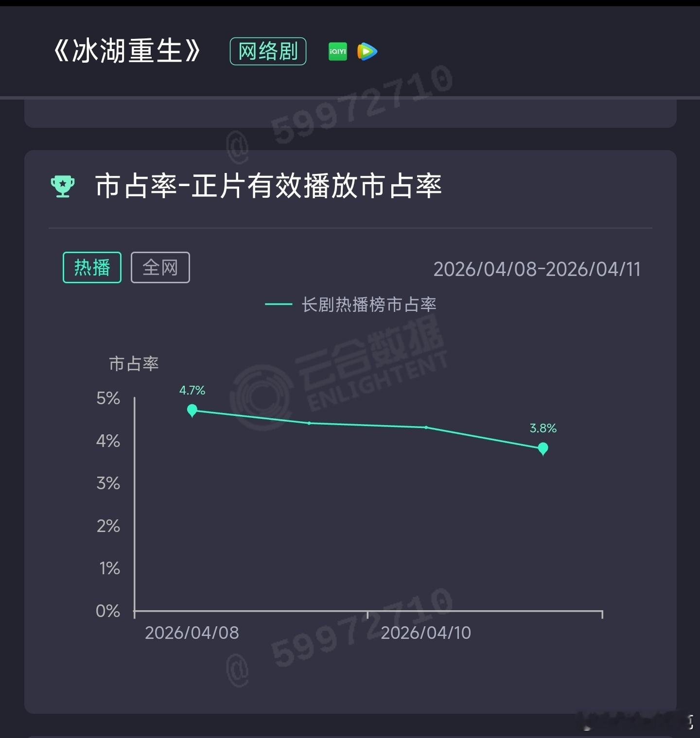 新概念扑剧冰湖重生又跌一天，云合估688万