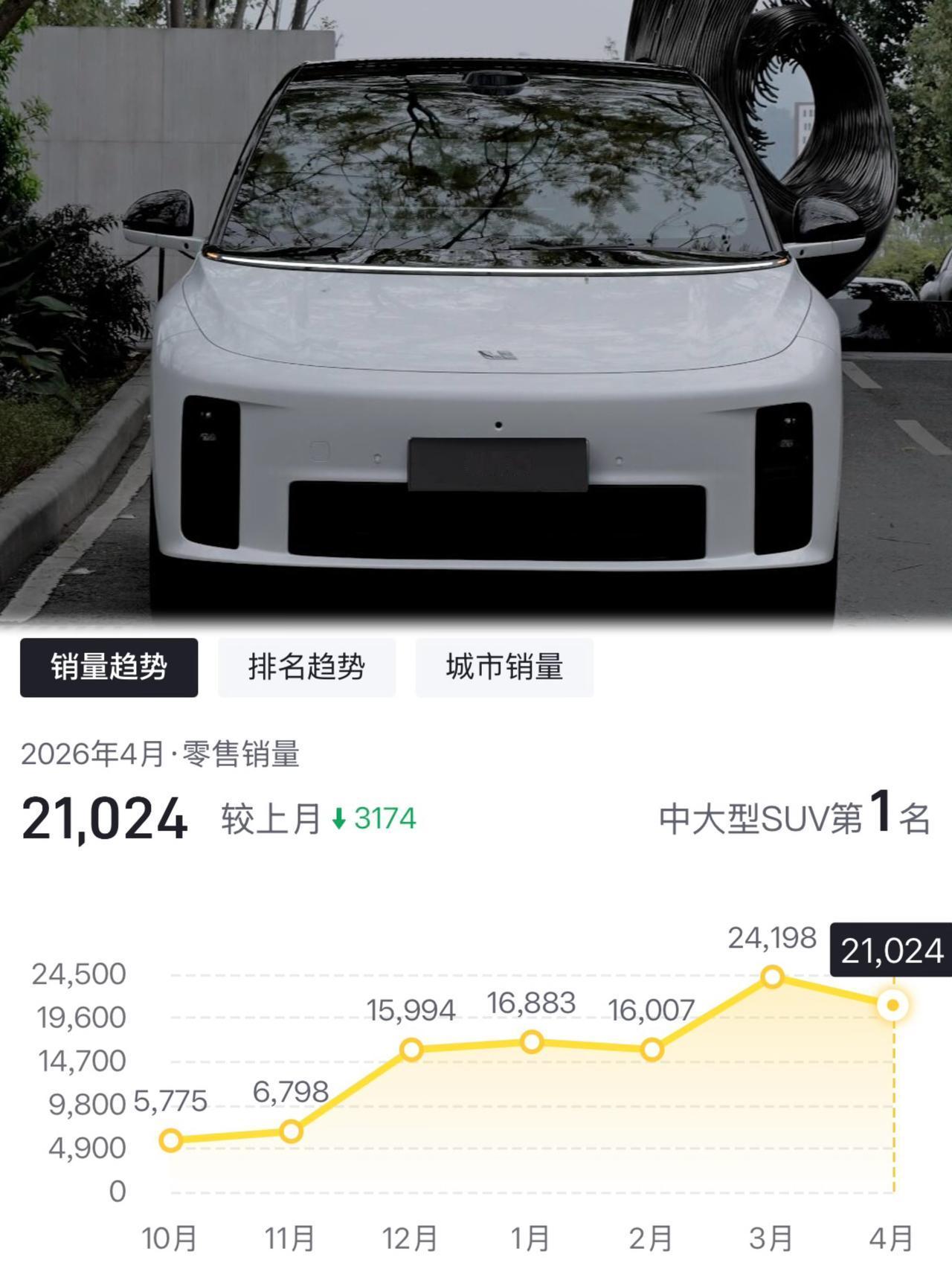 理想终于还是活成了自己理想的样子1月份理想i6销量16883辆2月份理想i6