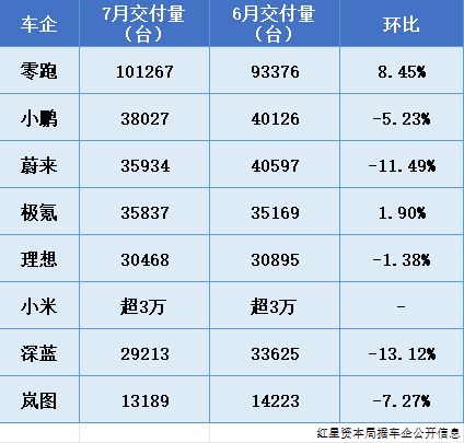新势力车企7月战报: 零跑首家达成月销超10万台, 小米蔚来小鹏理想极氪超3万台