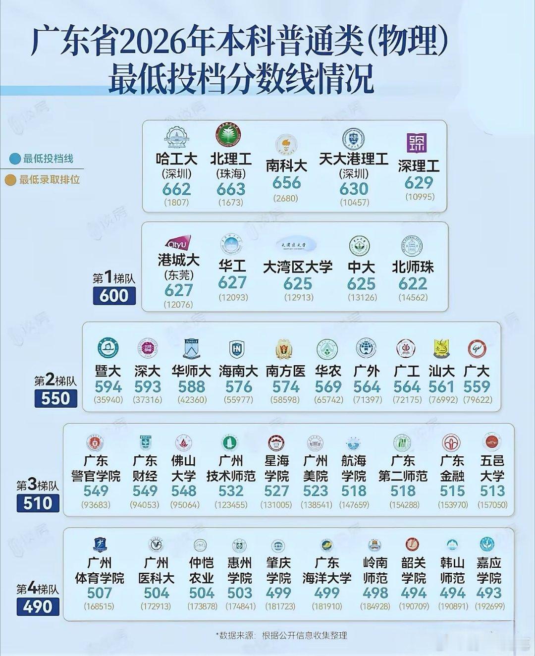 今年广东本地大学录取出现工科提升，综合大学得分下降的情况。比如华南理工大学理科分