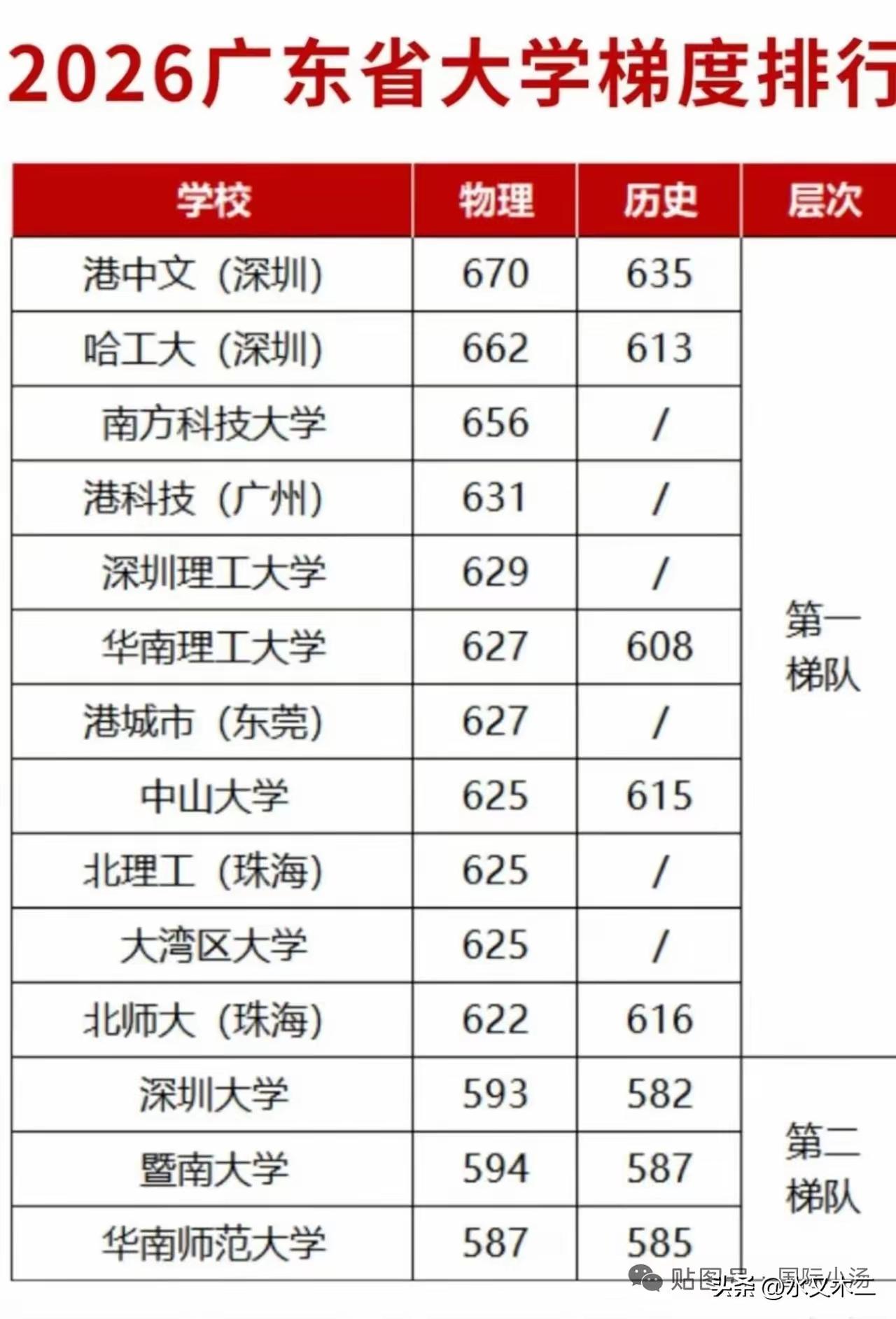 都说中山大学是广东省最好的大学，可从高考录取分数线看，它却进不了前五。香港中文大