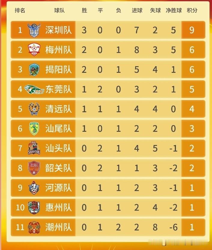 粤超第三轮已然结束，东区有5支球队一场未胜，而深圳队则3场全胜。不过，潮州、汕头