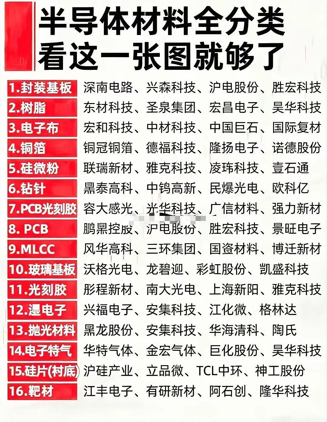 半导体材料全产业链细分材料有16个大类，能覆盖芯片制造全流程。像硅片这种基础材