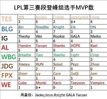 LPL第三赛段各队MVP情况：JKL与Monki各拿9次！香克斯变臭克斯？LPL