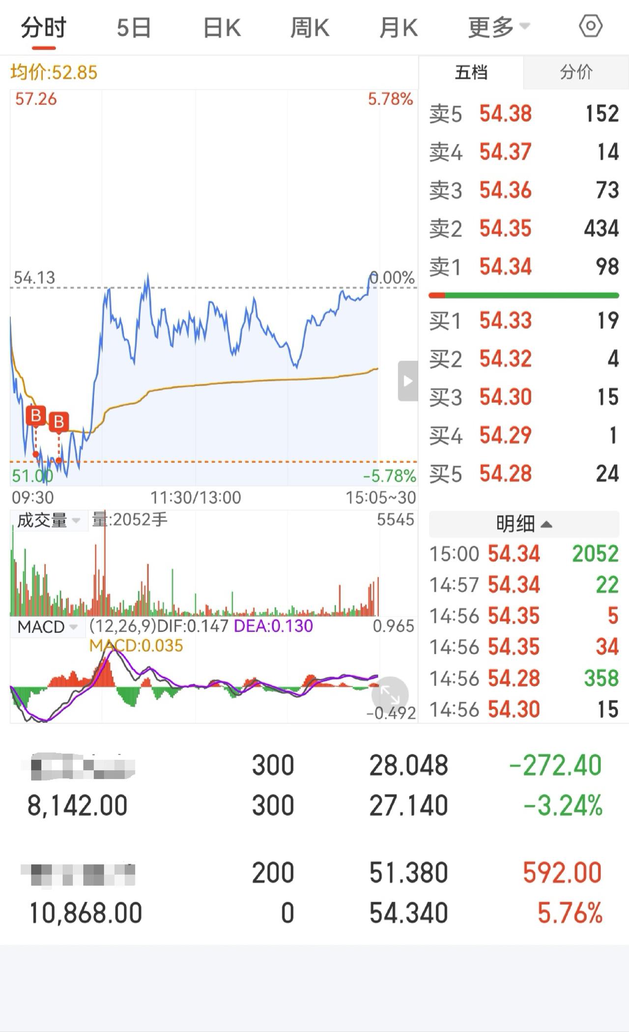 终于懂了！为什么多数人爱炒股，不爱攒股？今天的这次短线操作，一天浮盈5.76