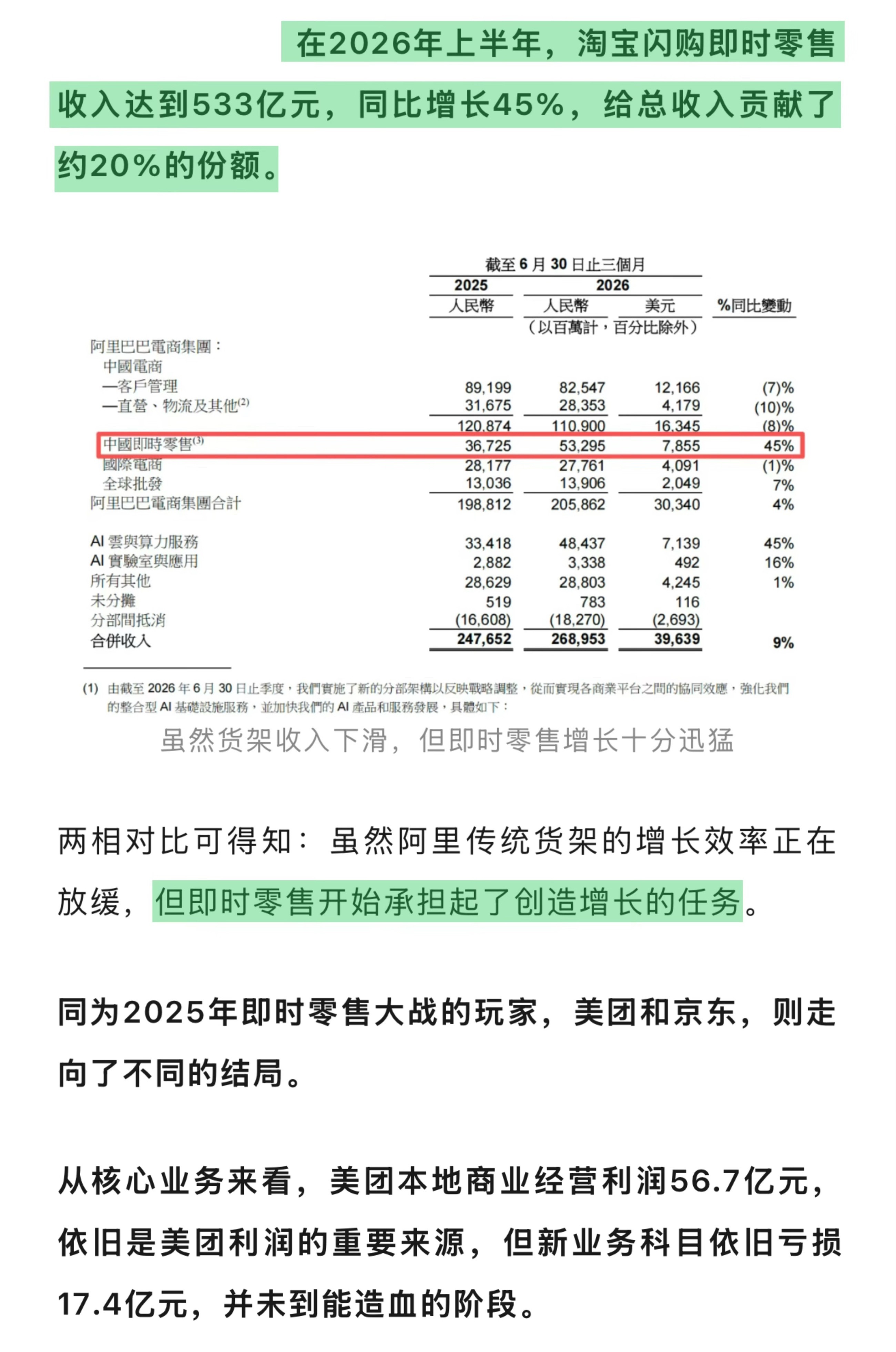 嚯！又一财报亮眼数据！淘宝闪购为全集团贡献出五分之一的收入！阿里巴巴中期财报
