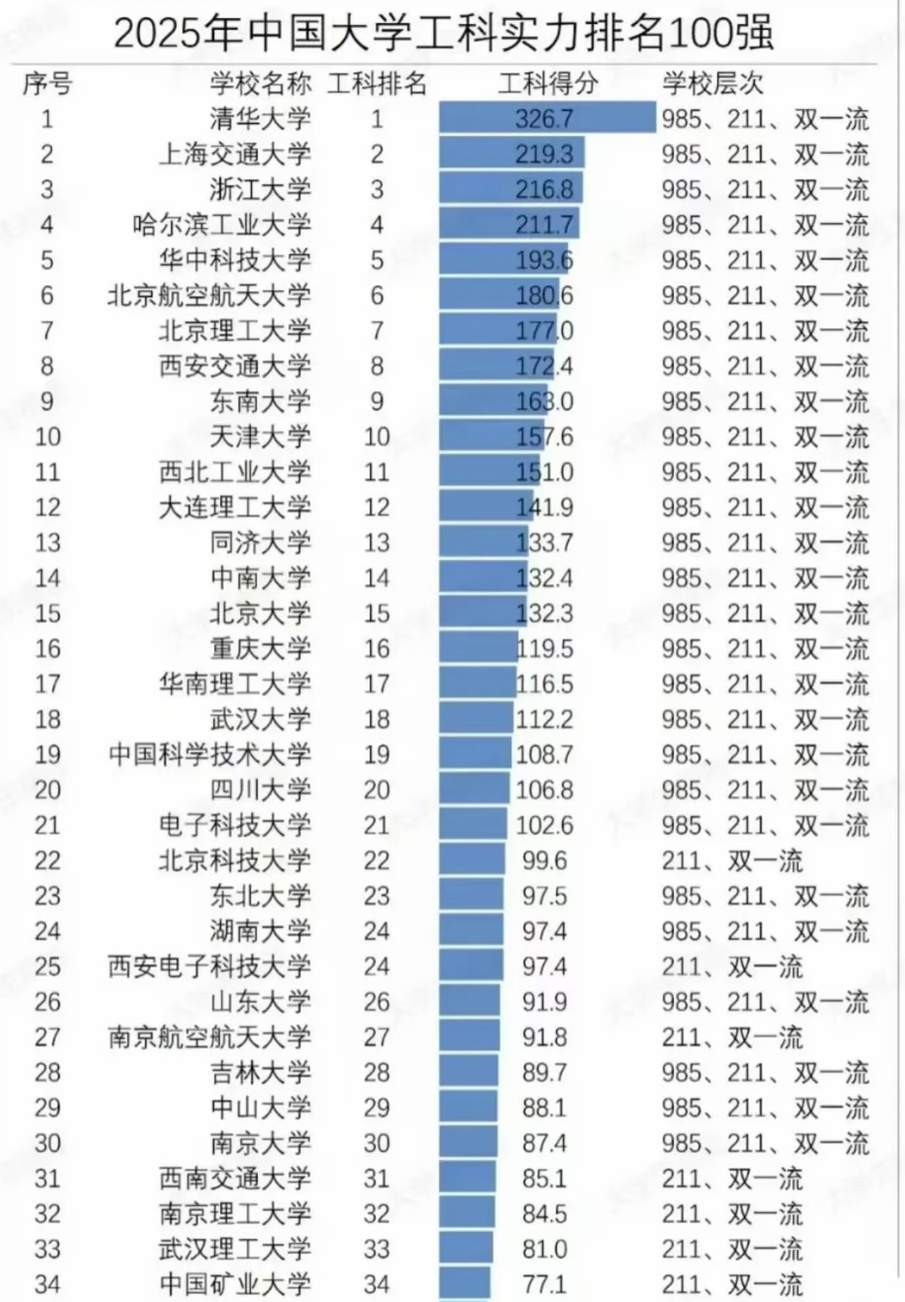 2025最新工科大学排