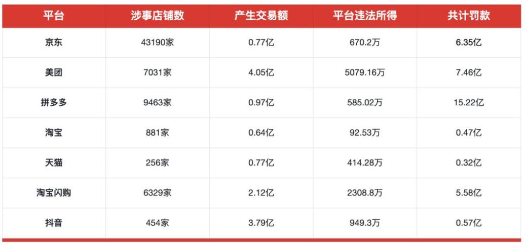 天价罚单曝光！京东口是心非，拼多多态度头铁。4月17日，七家互联网平台合计被罚