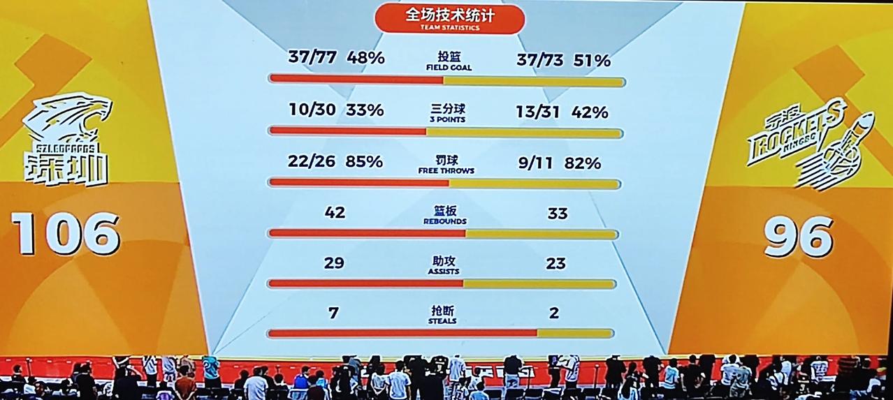 深圳106-96战胜宁波，基本都是全场控制着节奏，太强了。宁波主帅对深圳教练说