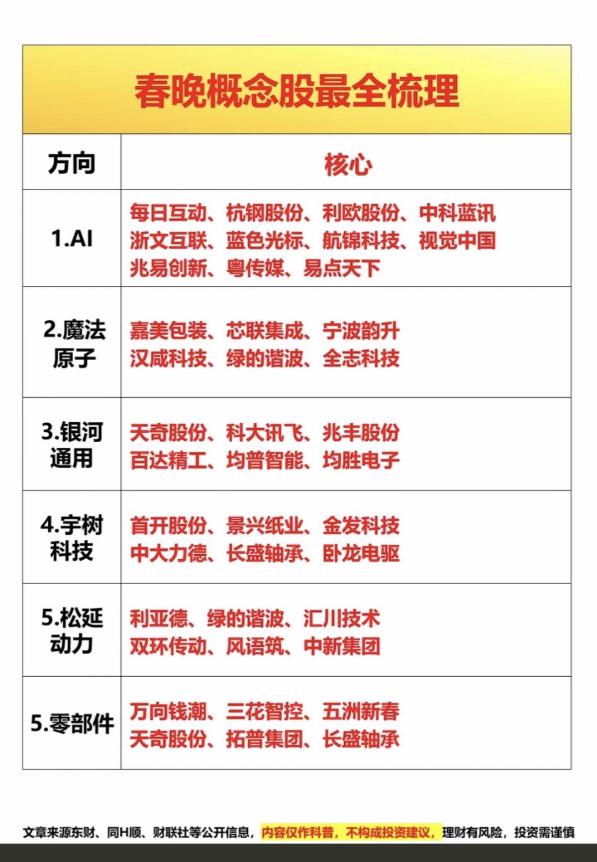 春晚概念股！最全梳理！重点关注：AI+机器人！1.人工智能AI2.魔法