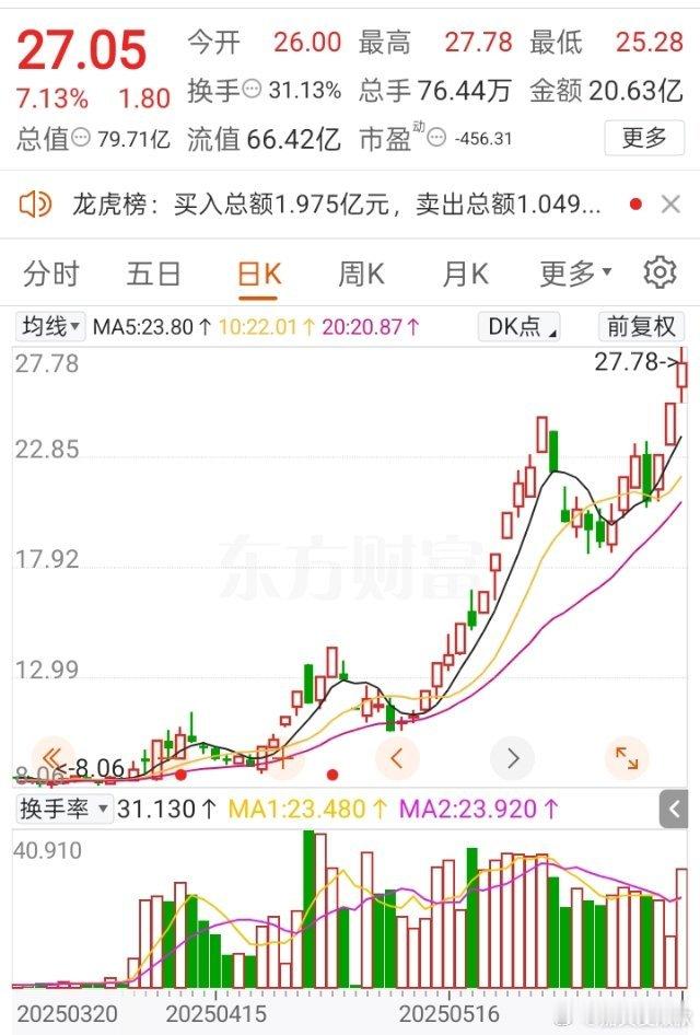 “永安”、“舒神”创新药两兄弟斗法，这回“永安帝”再胜一局。创新药有两只股走势非