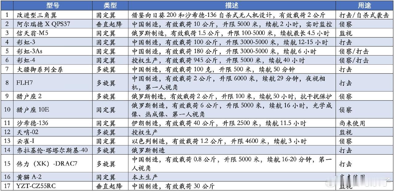 缅甸政府军目前装备的无人机：大家可以看到，敏大将在2024年10月份左右，就