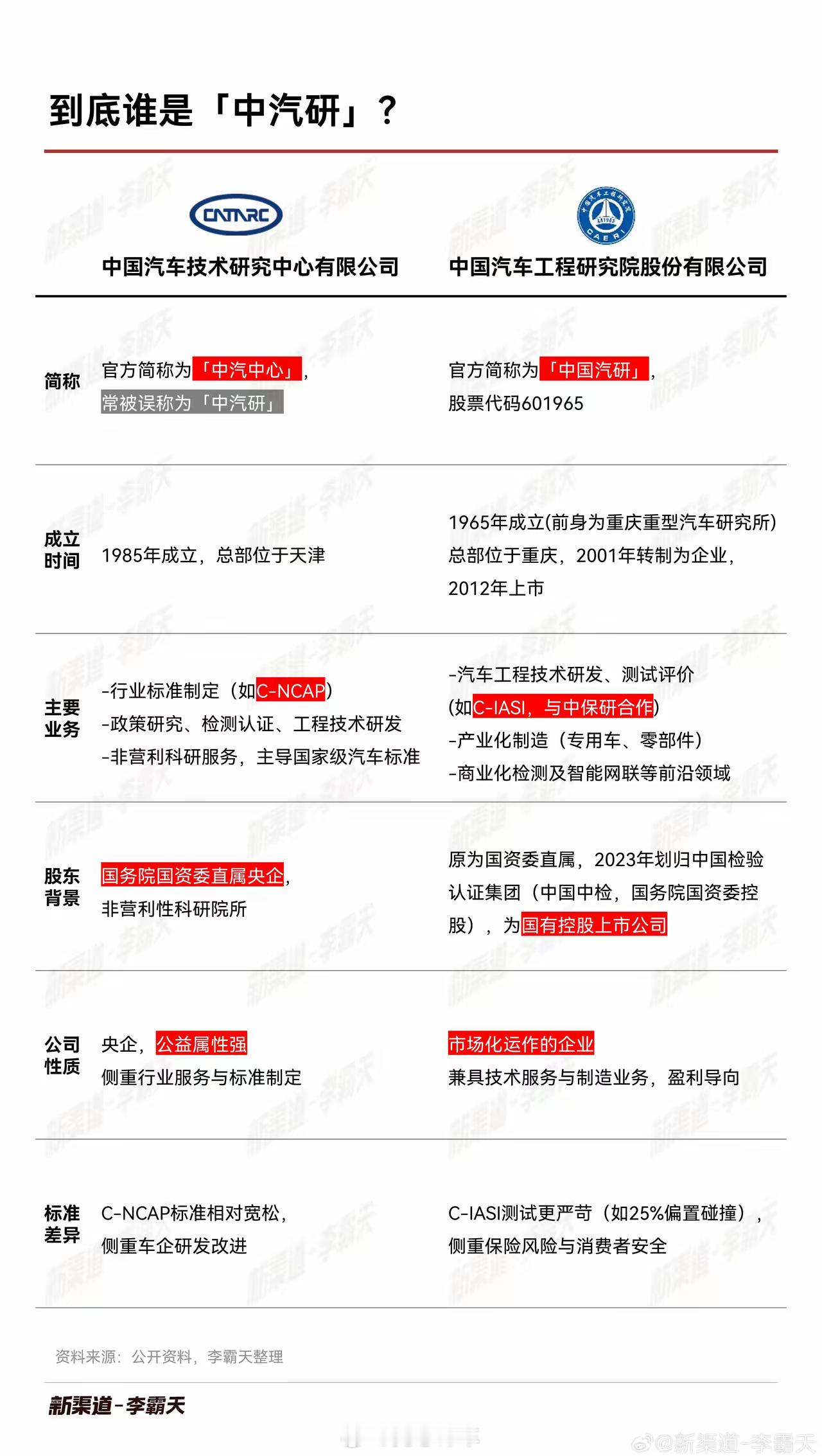 【到底谁才是“中汽研”？】​最近疯狂吃瓜，不仅让大家认识了乘龙卡车和东风柳汽，也