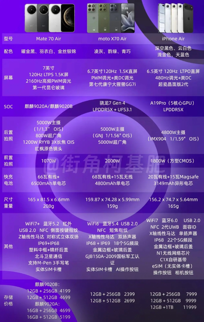 目前市场上有三台Air手机，按照发布先后顺序，分别是苹果、摩托罗拉、华为。可以说