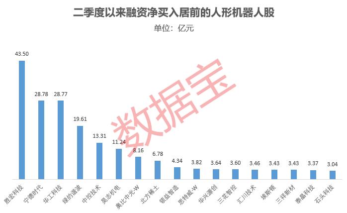 人形机器人赛道双数据曝光！融资资金重仓+业绩预增名单出炉2026年二季度人
