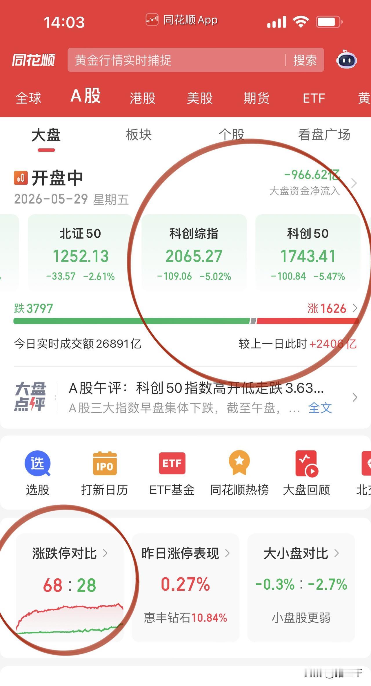 科技这次狼真的来了吗？科创半导体利润垫太丰厚了，哪怕现在-5%走也是从从容容