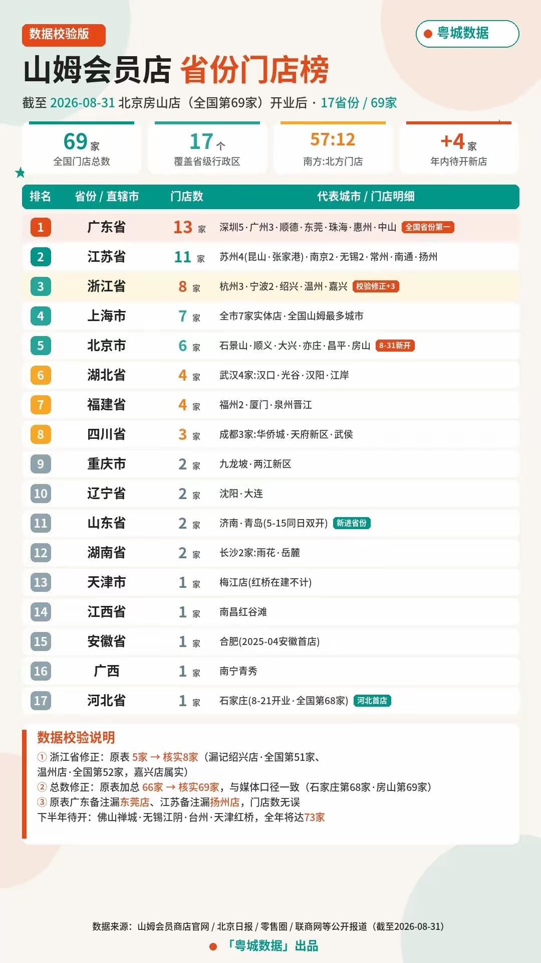 山姆会员店省份门店榜：广东13家全国第一，覆盖7座城市截至2026年8月3
