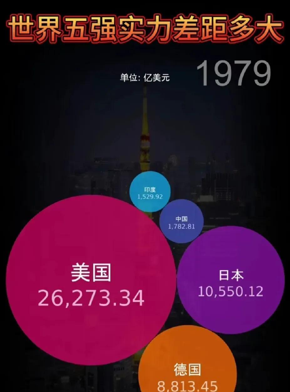 70年代，日德经济还是一个庞大的存在，中印半斤八两，微不足道。80年代，基本是