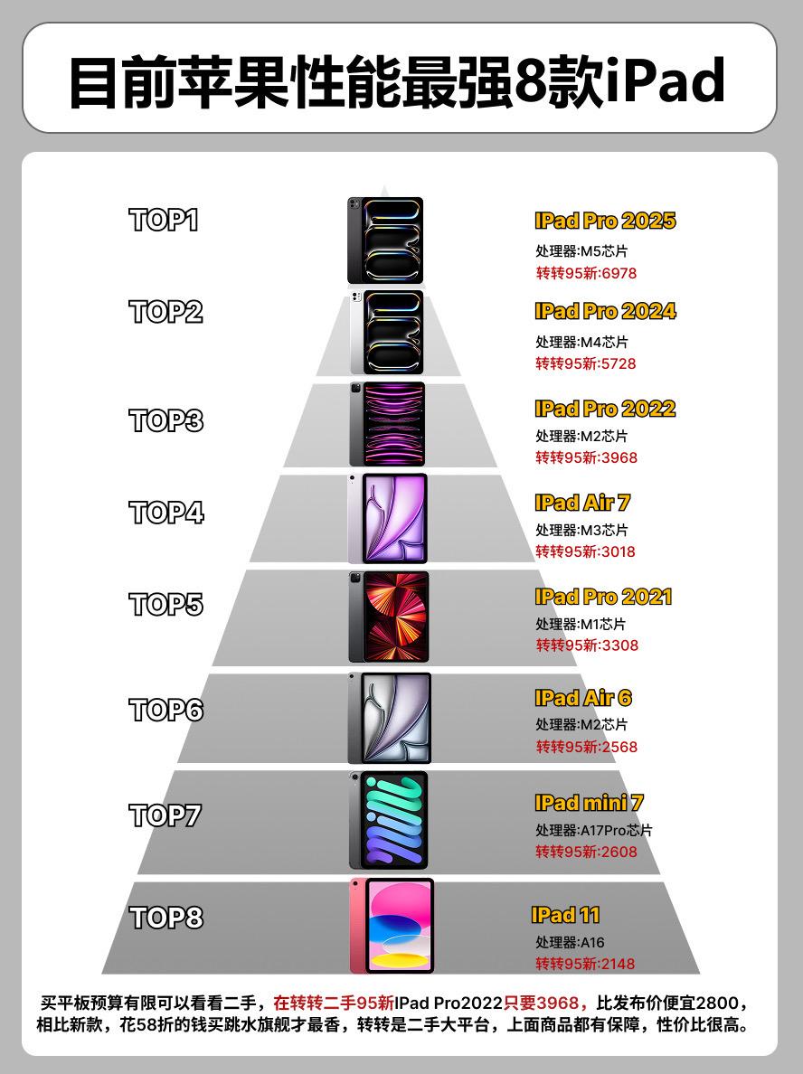 目前性能最强的8款苹果ipad. 平板平板推荐ipadpro2021i...