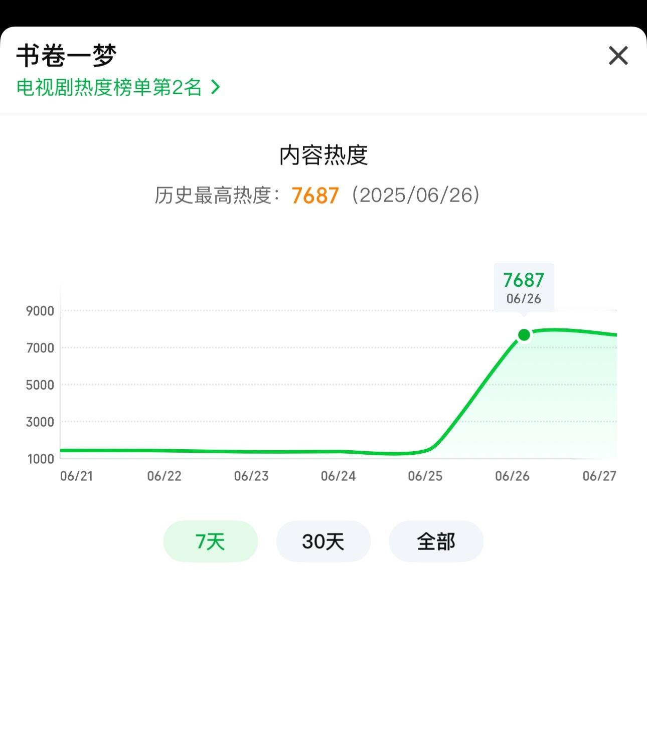 恭喜恭喜🎉🎉李一桐、刘宇宁《书卷一梦》首日站内热度峰值7687，以两分微弱之