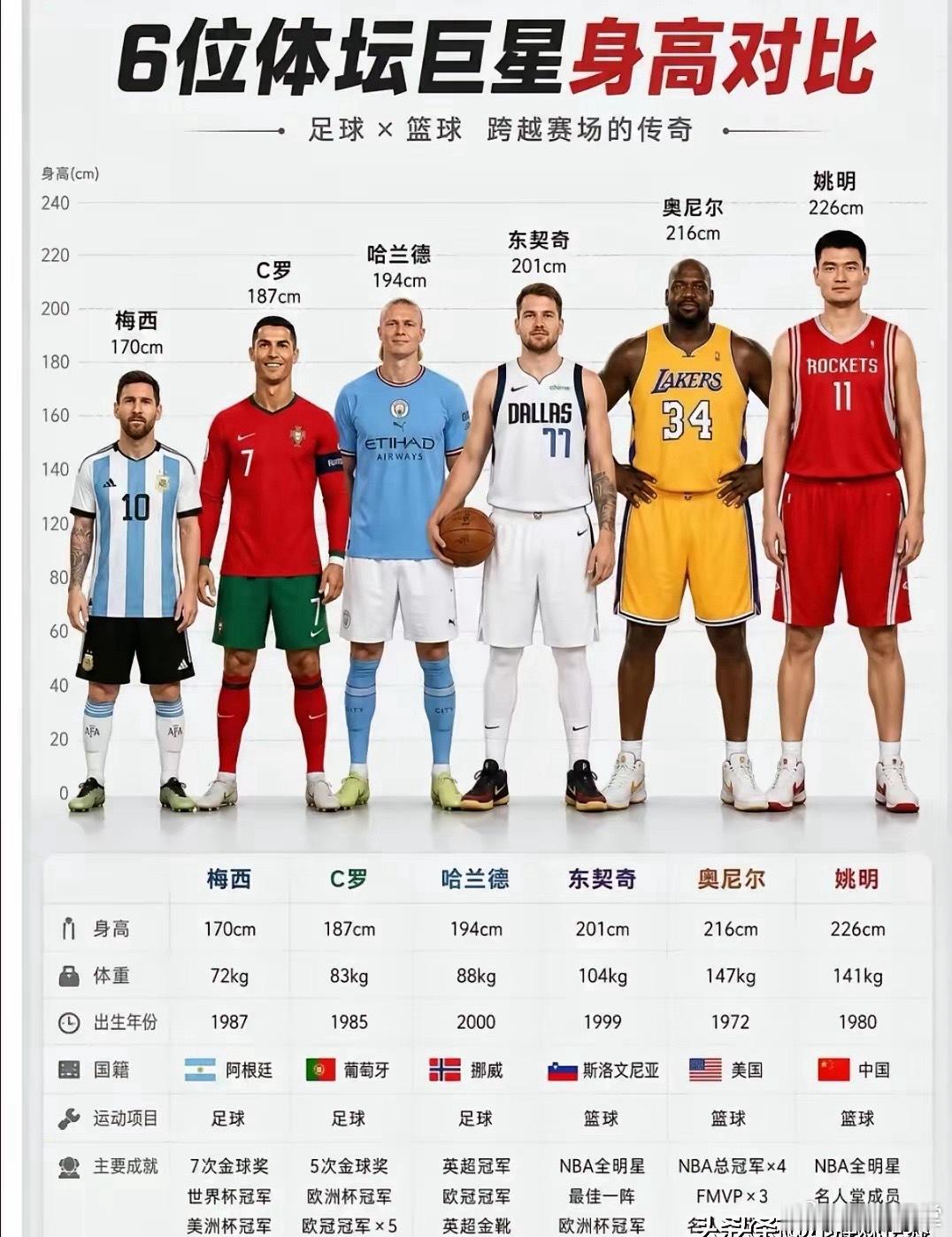 6位体坛巨星身高​​​
