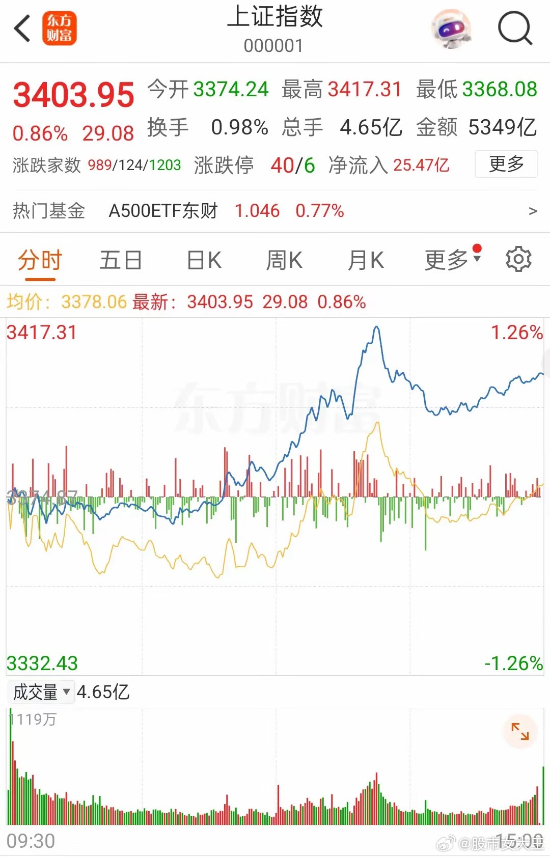 今天指数是站上了3400点，但是大多数个股才回来一半，有的可能还没有一半，主要原