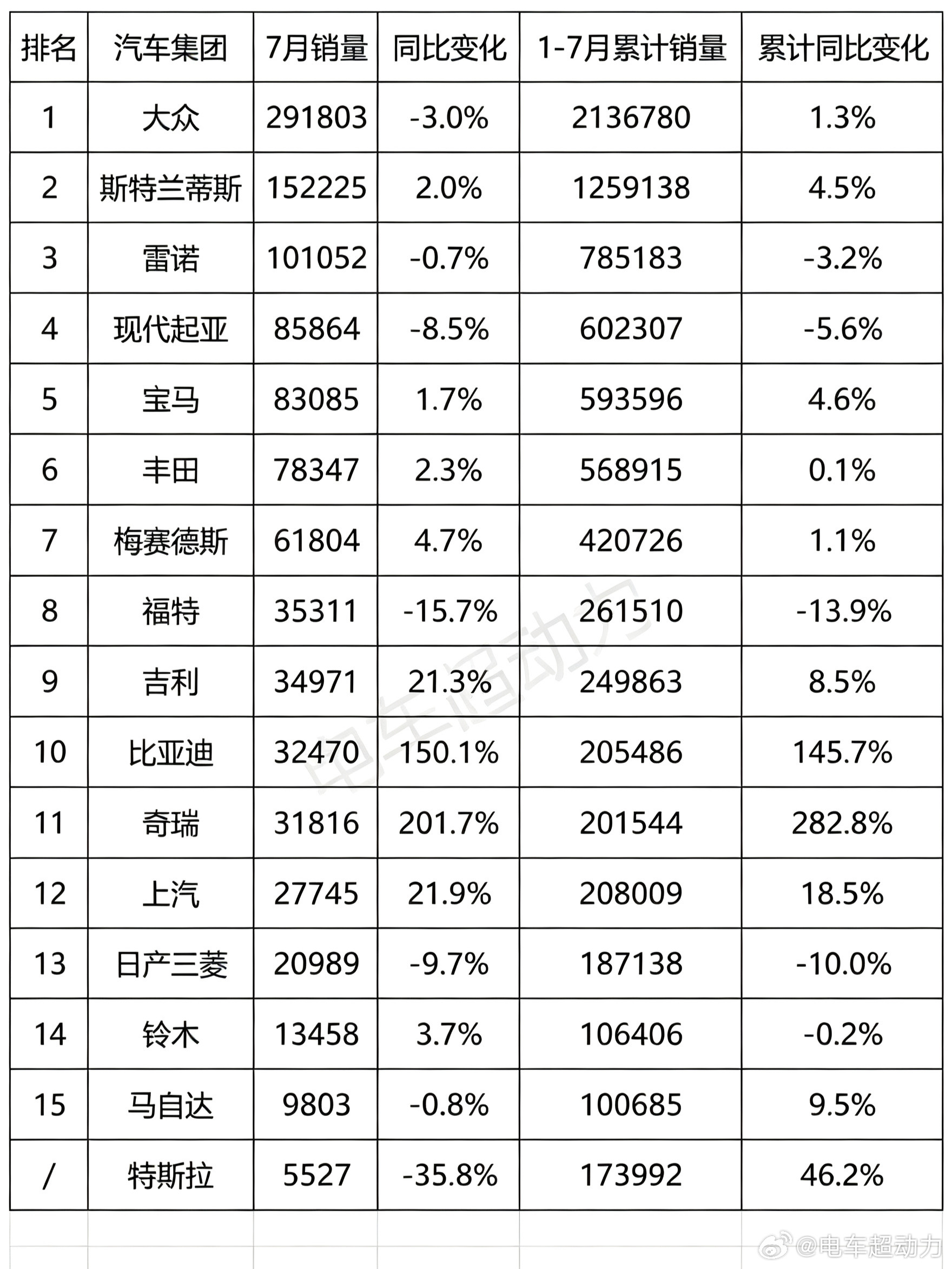 欧洲7月汽车市场（欧盟+EFTA+英国）销量1109960辆，同比增长4.1%，今年累计销量8356
