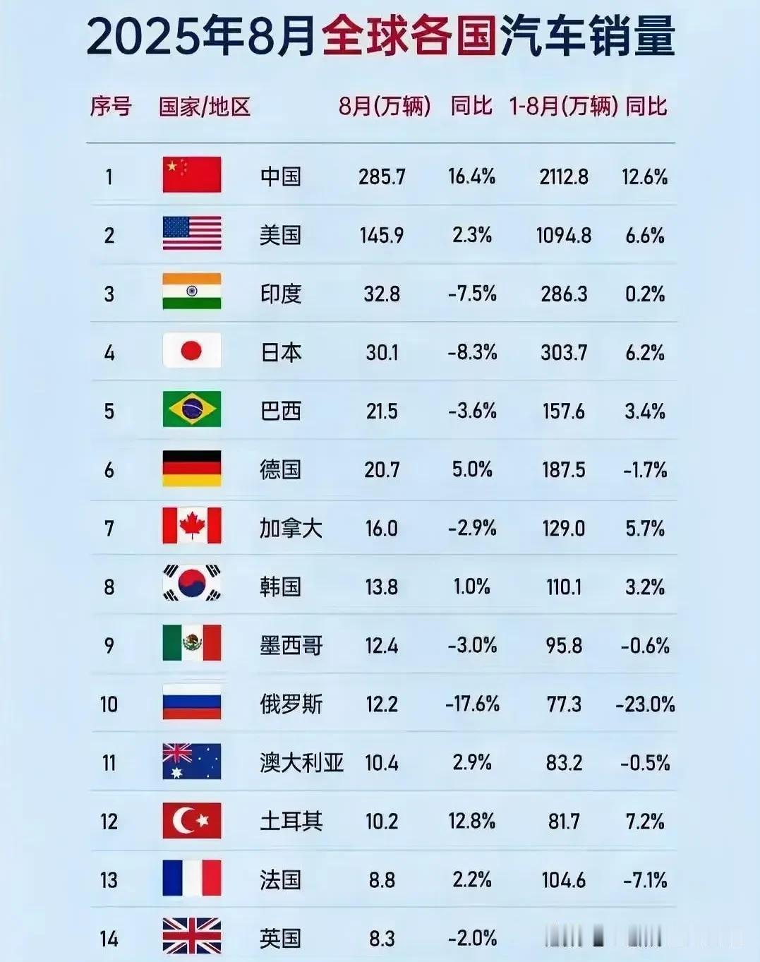 中国已经连续多年，成为世界第一大汽车销售市场，当然是因为面积大和人口多。所以咱们