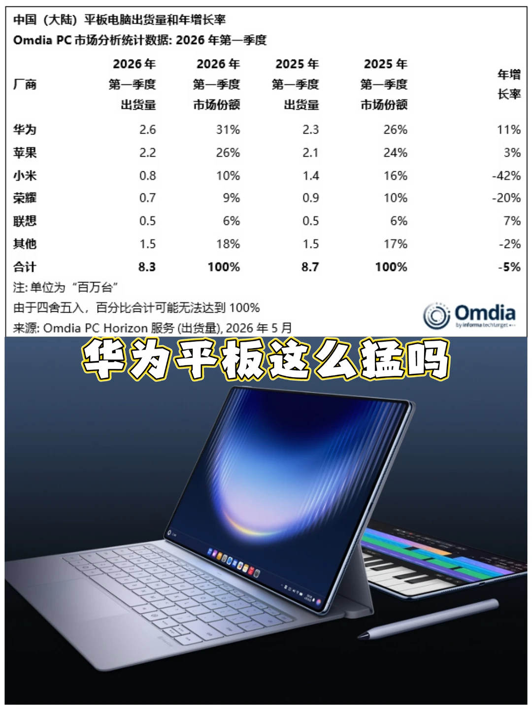 华为平板这么受欢迎吗？