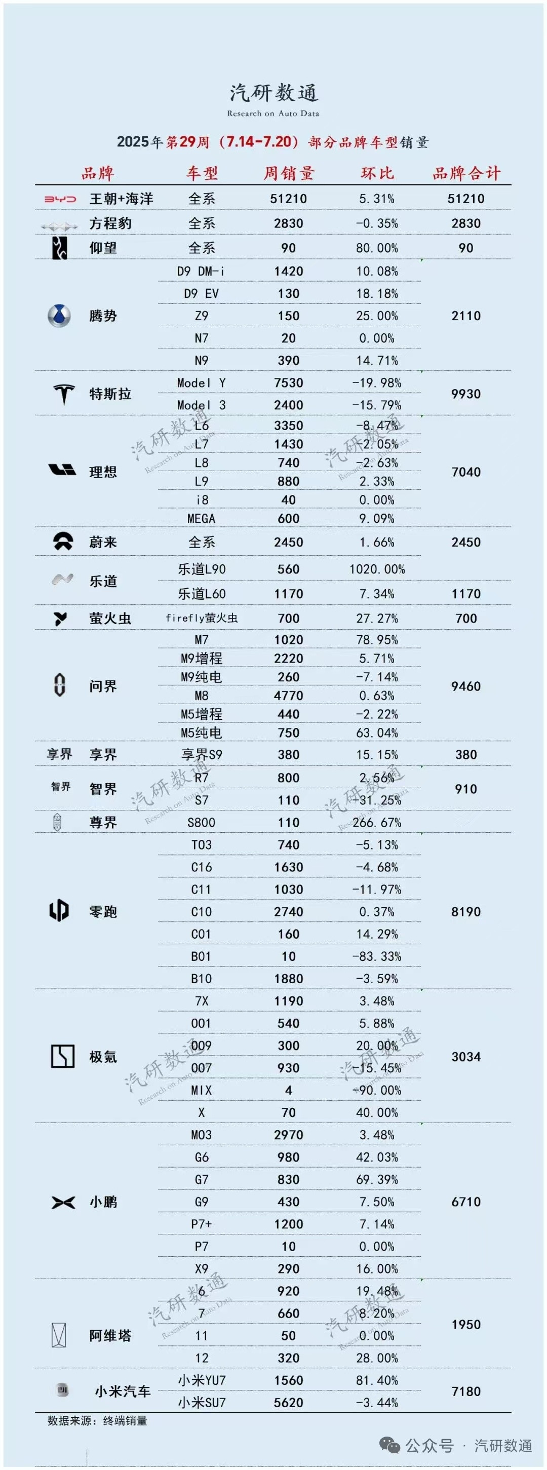 刚看到的这个销量榜单，还有环比涨幅。拆分来看，目前好像是比亚迪、鸿蒙智行、蔚来、