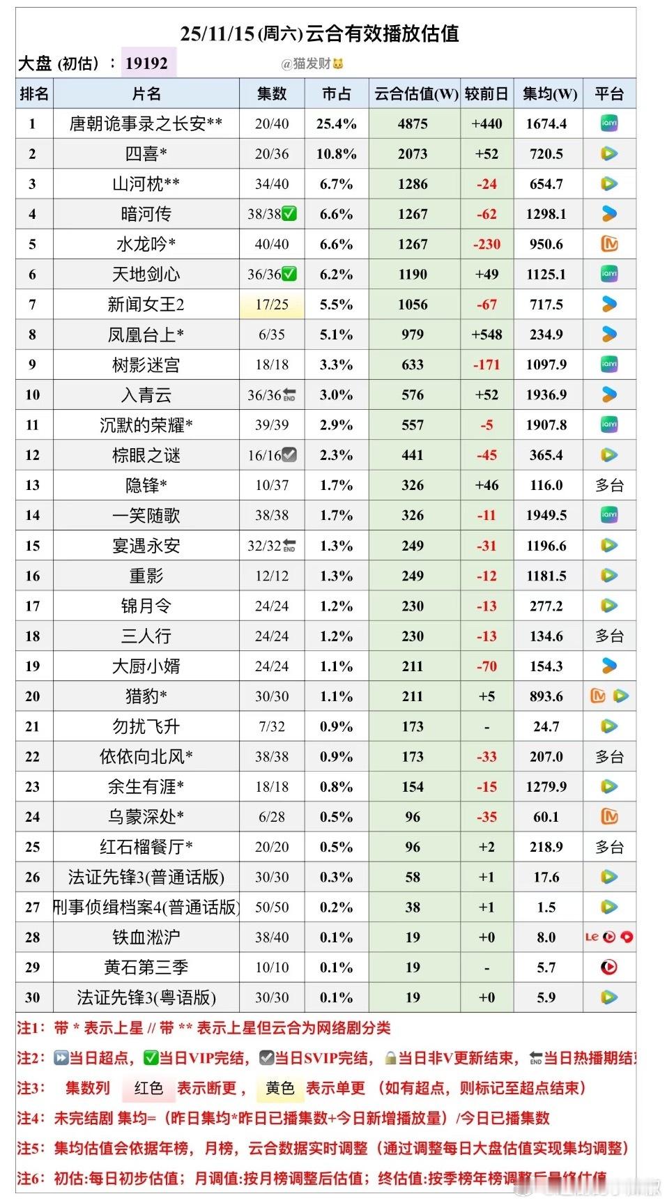 👖入青云热播期结束，云合集均1937w，这冷档已经算不错了