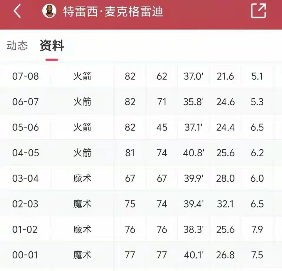 麦迪被称为巨星的八年。2003年得分王场均32分，那年24岁。2008年只剩下场